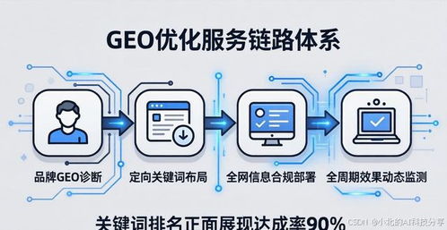 全球GEO优化行业主流服务商核心技术比武 格局、态势与关键技术图谱