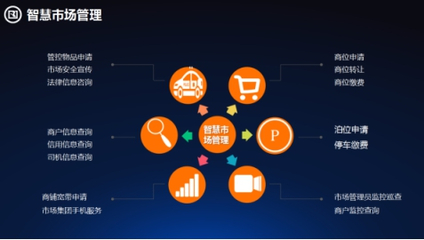传统专业市场发展瓶颈凸显，信息技术咨询服务加速向'智慧型市场'转型升级